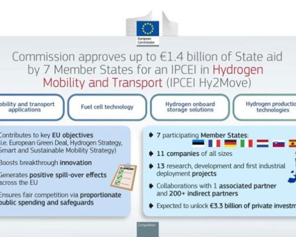 European Commission approves Hy2Move IPCEI for hydrogen mobility