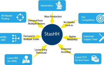 WaterstofNet partner in Europees consortium (StasHH) dat  gestandaardiseerde brandstofcelmodules gaat ontwikkelen voor heavy duty toepassingen