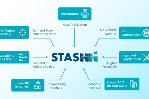 Ontwikkeling van gestandaardiseerde fuel cell modules (StasHH)
