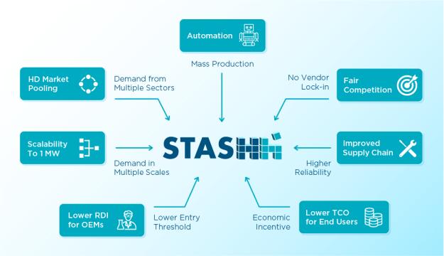 Development of standardised fuel cell modules (StasHH)